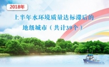  生態環境部公布2018年上半年水環境質量達標滯后城市名單