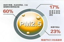  河北環(huán)保廳廳長:2020年PM2.5降幅要超40%