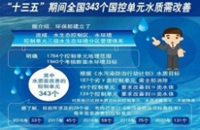  “十三五”水環(huán)境監(jiān)測再邁新臺階