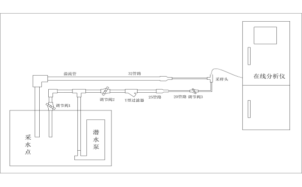 COD在線監(jiān)測儀安裝前管路鋪設安裝指導